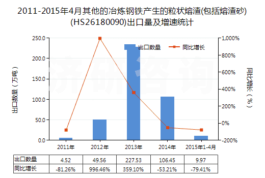 2011-2015年4月其他的冶煉鋼鐵產(chǎn)生的粒狀熔渣(包括熔渣砂)(HS26180090)出口量及增速統(tǒng)計(jì)